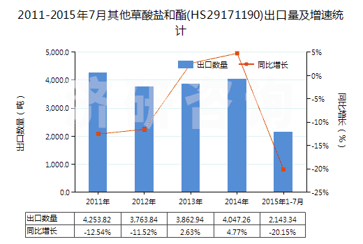 2011-2015年7月其他草酸鹽和酯(HS29171190)出口量及增速統(tǒng)計 2011-2015年7月其他草酸鹽和酯(HS29171190)出口量及增速統(tǒng)計